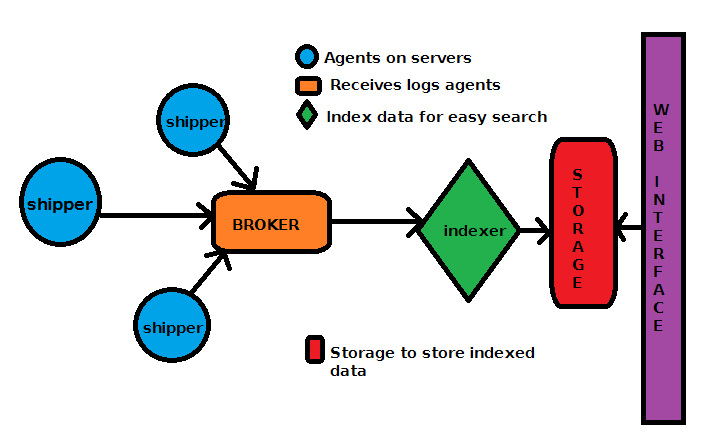 a typical logstash architecture